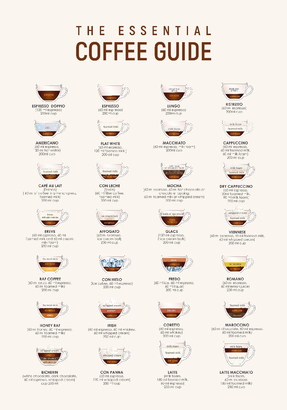 Coffee Guide Poster